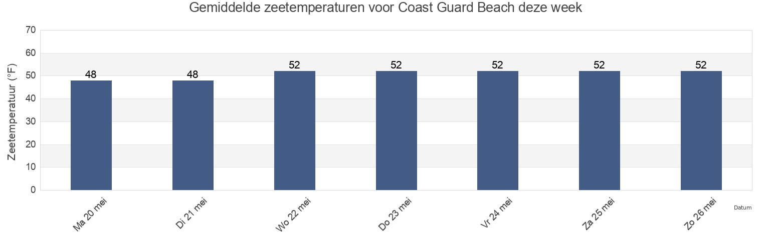 Gemiddelde zeetemperaturen voor Coast Guard Beach, Barnstable County, Massachusetts, United States deze week