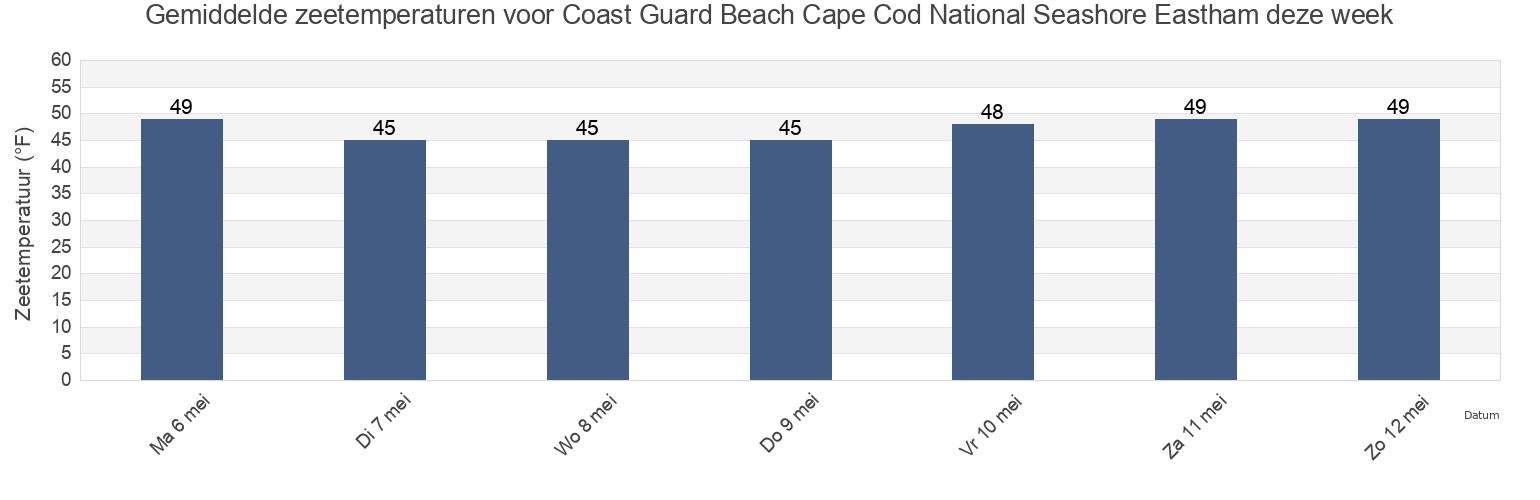 Gemiddelde zeetemperaturen voor Coast Guard Beach Cape Cod National Seashore Eastham, Barnstable County, Massachusetts, United States deze week