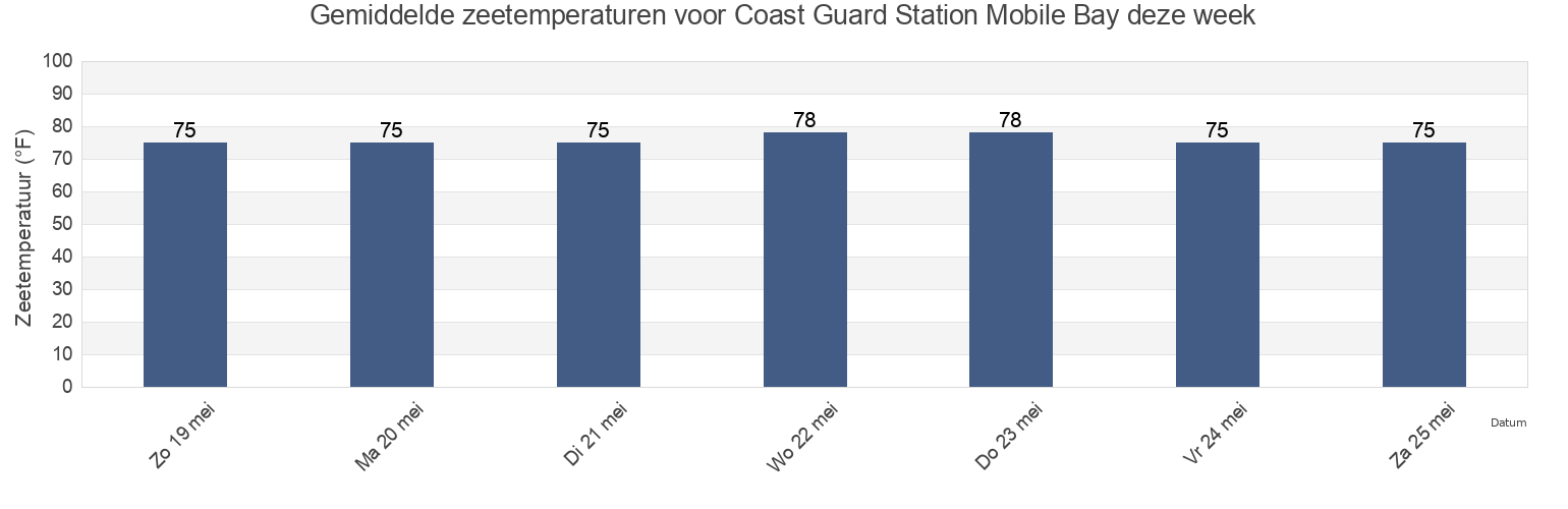 Gemiddelde zeetemperaturen voor Coast Guard Station Mobile Bay, Mobile County, Alabama, United States deze week