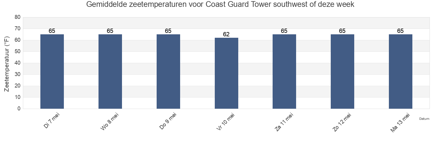 Gemiddelde zeetemperaturen voor Coast Guard Tower southwest of, Dare County, North Carolina, United States deze week