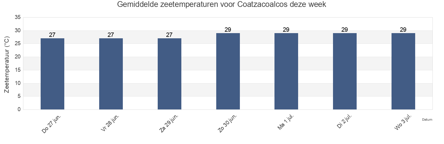 Gemiddelde zeetemperaturen voor Coatzacoalcos, Coatzacoalcos, Veracruz, Mexico deze week