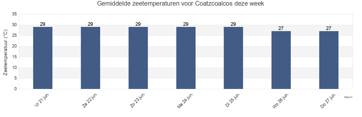 Gemiddelde zeetemperaturen voor Coatzcoalcos, Coatzacoalcos, Veracruz, Mexico deze week