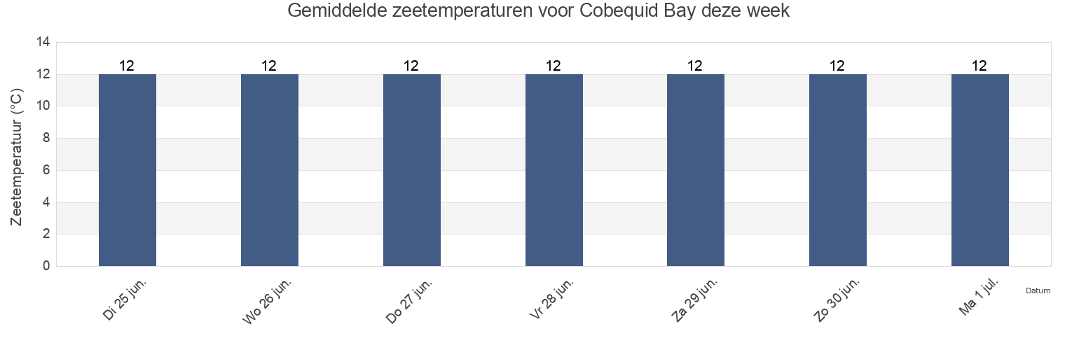Gemiddelde zeetemperaturen voor Cobequid Bay, Colchester, Nova Scotia, Canada deze week