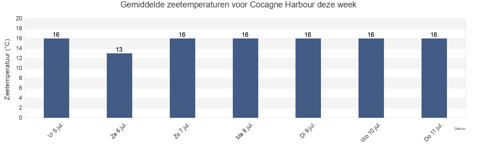 Gemiddelde zeetemperaturen voor Cocagne Harbour, New Brunswick, Canada deze week