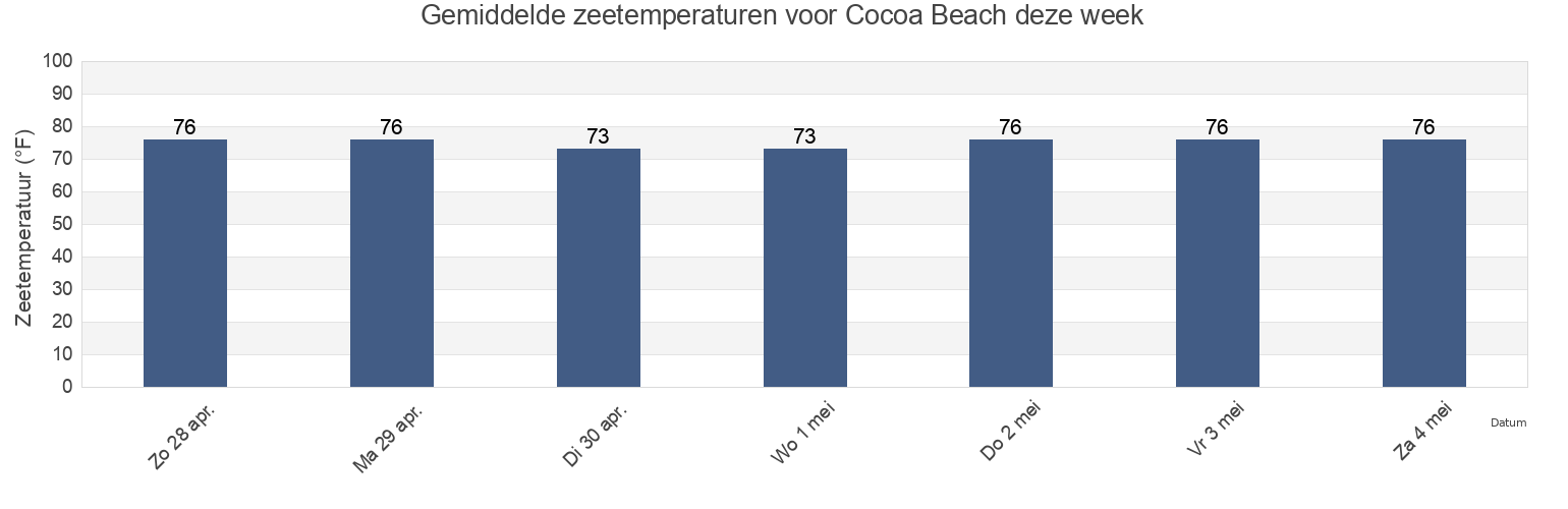 Gemiddelde zeetemperaturen voor Cocoa Beach, Brevard County, Florida, United States deze week