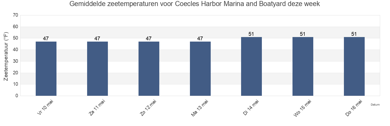 Gemiddelde zeetemperaturen voor Coecles Harbor Marina and Boatyard, Suffolk County, New York, United States deze week
