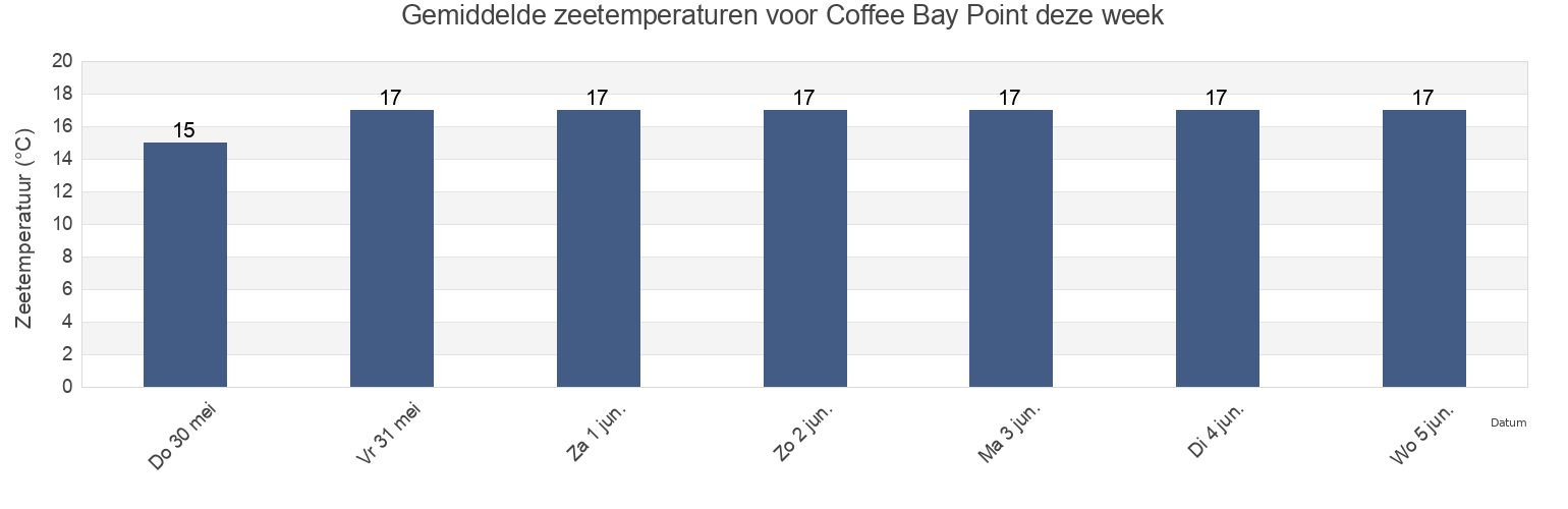 Gemiddelde zeetemperaturen voor Coffee Bay Point, Eden District Municipality, Western Cape, South Africa deze week