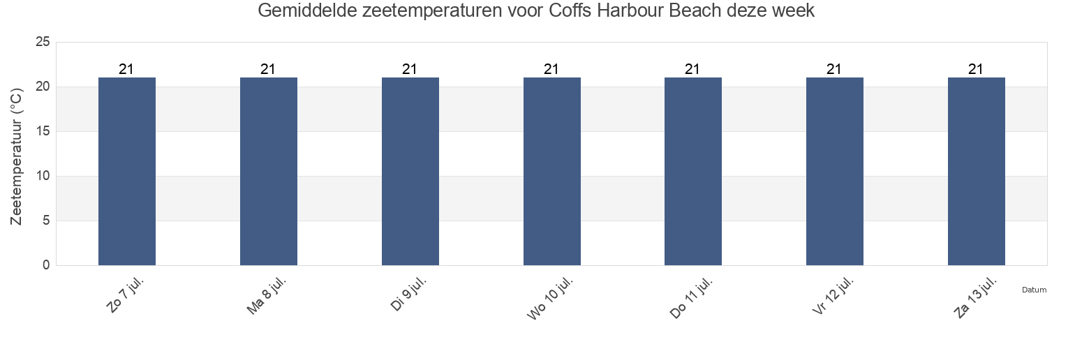 Gemiddelde zeetemperaturen voor Coffs Harbour Beach, Coffs Harbour, New South Wales, Australia deze week