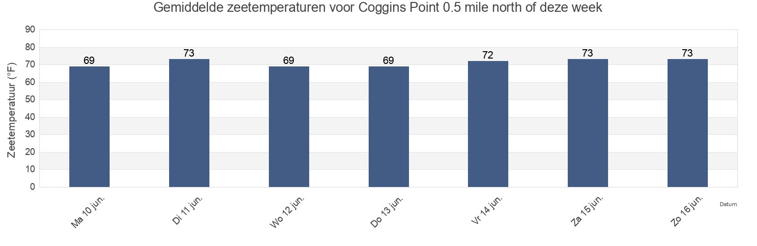 Gemiddelde zeetemperaturen voor Coggins Point 0.5 mile north of, City of Hopewell, Virginia, United States deze week