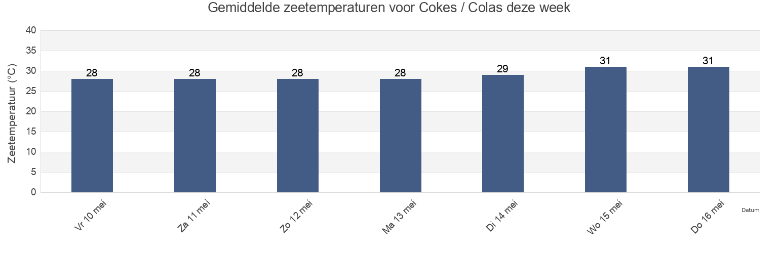 Gemiddelde zeetemperaturen voor Cokes / Colas, Lakshadweep, Laccadives, India deze week