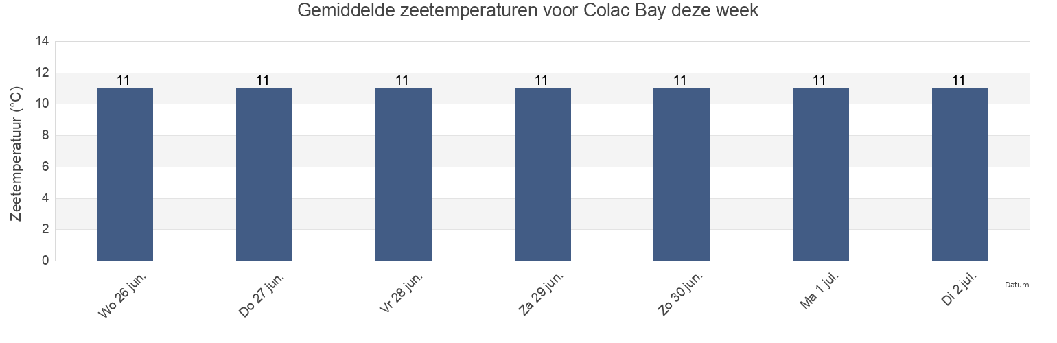 Gemiddelde zeetemperaturen voor Colac Bay, Invercargill City, Southland, New Zealand deze week