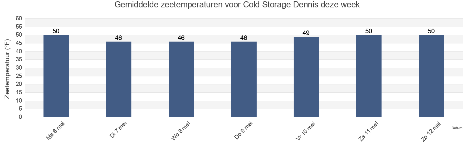 Gemiddelde zeetemperaturen voor Cold Storage Dennis, Barnstable County, Massachusetts, United States deze week