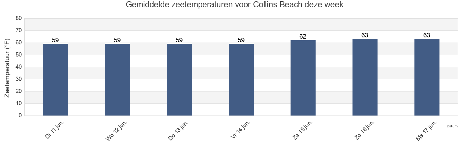 Gemiddelde zeetemperaturen voor Collins Beach, Newport County, Rhode Island, United States deze week