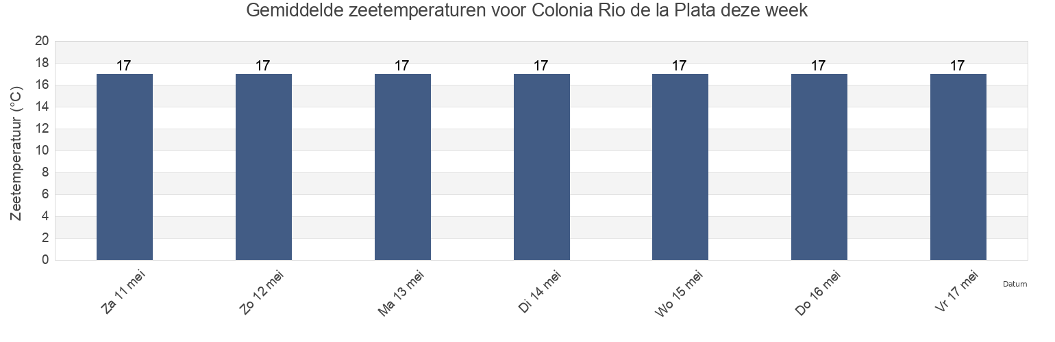 Gemiddelde zeetemperaturen voor Colonia Rio de la Plata, Partido de Ensenada, Buenos Aires, Argentina deze week