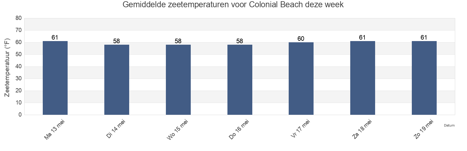Gemiddelde zeetemperaturen voor Colonial Beach, King George County, Virginia, United States deze week