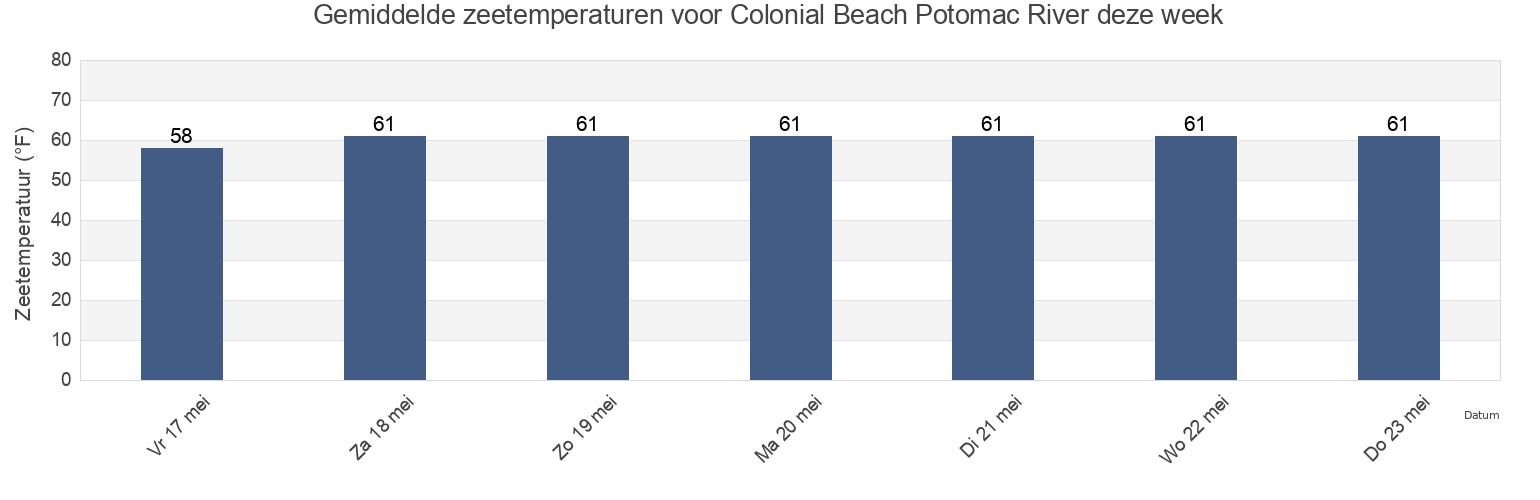 Gemiddelde zeetemperaturen voor Colonial Beach Potomac River, King George County, Virginia, United States deze week