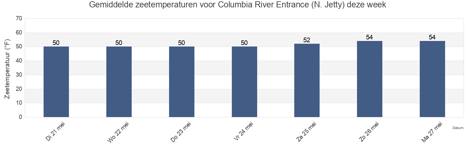 Gemiddelde zeetemperaturen voor Columbia River Entrance (N. Jetty), Pacific County, Washington, United States deze week