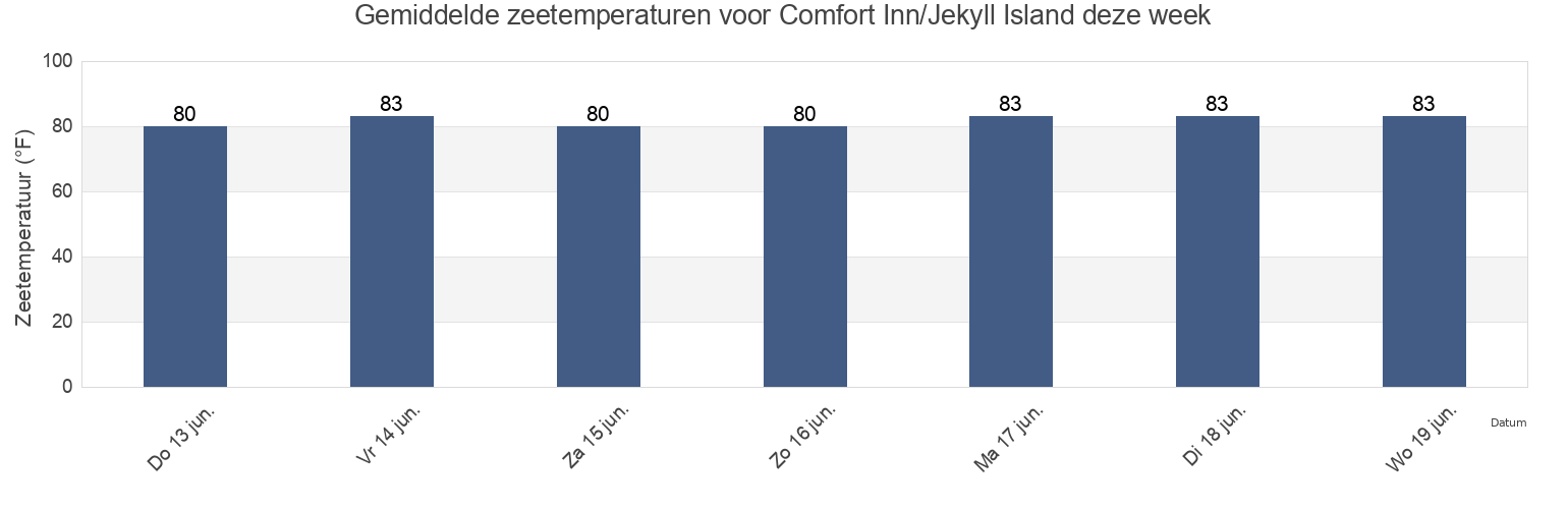 Gemiddelde zeetemperaturen voor Comfort Inn/Jekyll Island, Camden County, Georgia, United States deze week