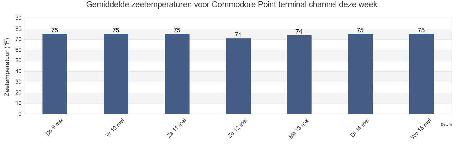 Gemiddelde zeetemperaturen voor Commodore Point terminal channel, Duval County, Florida, United States deze week