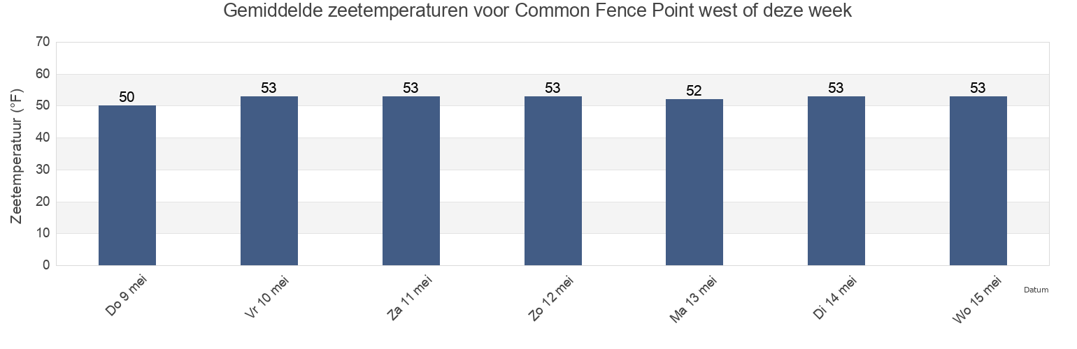 Gemiddelde zeetemperaturen voor Common Fence Point west of, Bristol County, Rhode Island, United States deze week