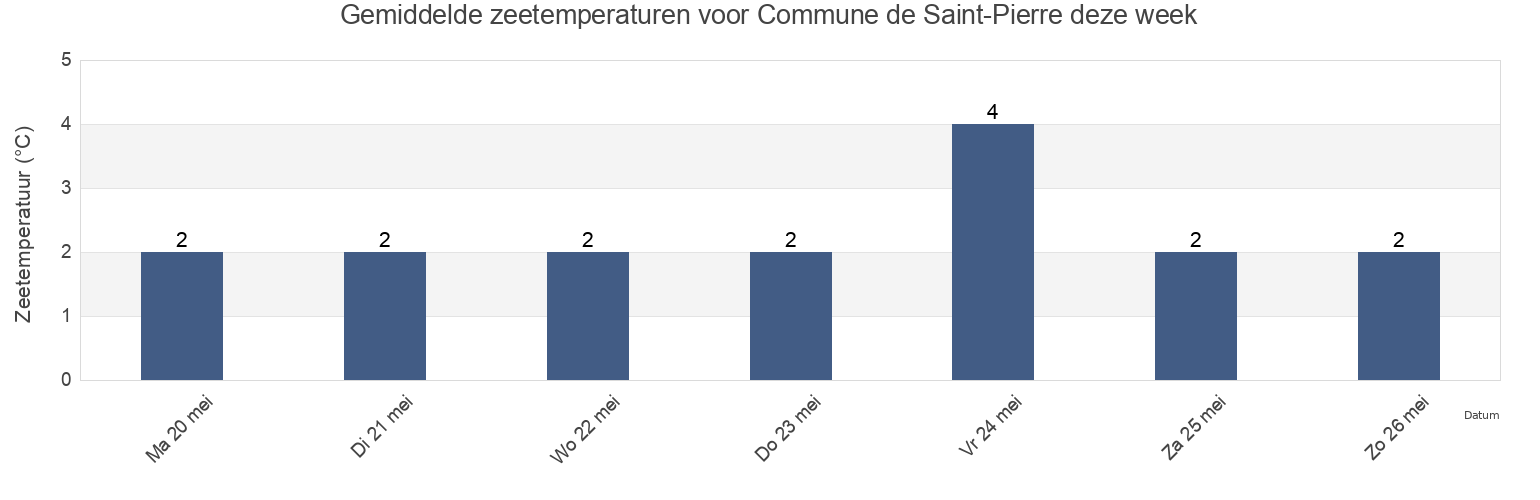 Gemiddelde zeetemperaturen voor Commune de Saint-Pierre, Saint Pierre and Miquelon deze week
