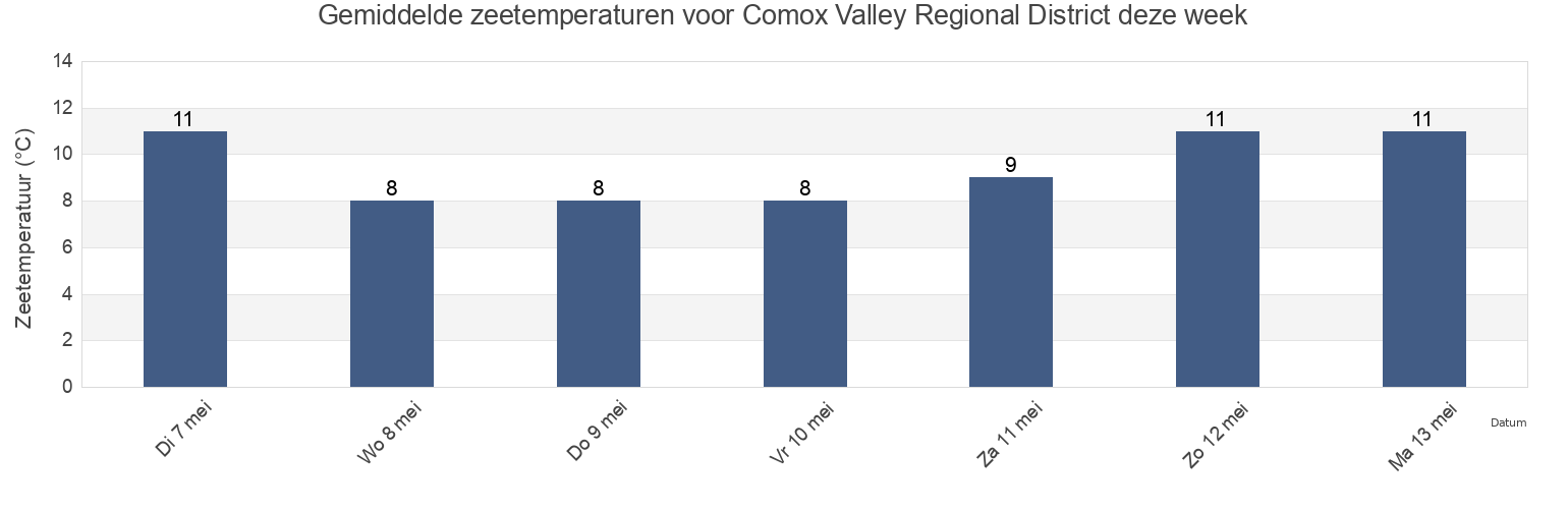Gemiddelde zeetemperaturen voor Comox Valley Regional District, British Columbia, Canada deze week