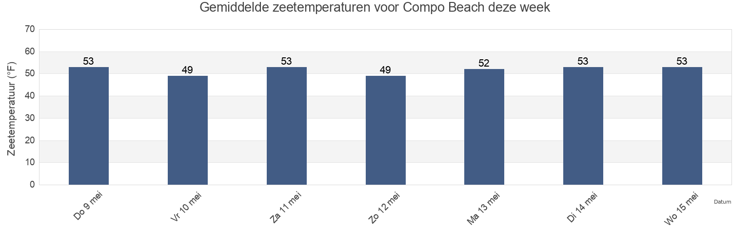 Gemiddelde zeetemperaturen voor Compo Beach, Fairfield County, Connecticut, United States deze week
