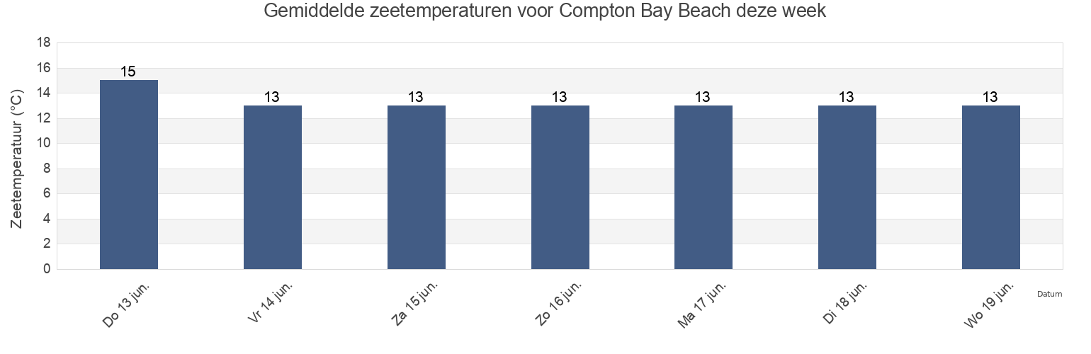 Gemiddelde zeetemperaturen voor Compton Bay Beach, Isle of Wight, England, United Kingdom deze week