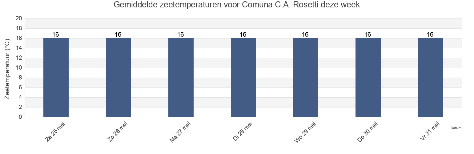 Gemiddelde zeetemperaturen voor Comuna C.A. Rosetti, Tulcea, Romania deze week