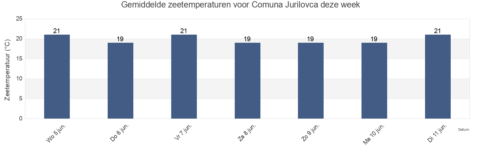 Gemiddelde zeetemperaturen voor Comuna Jurilovca, Tulcea, Romania deze week