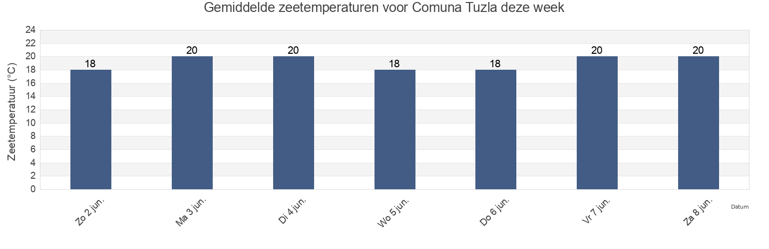 Gemiddelde zeetemperaturen voor Comuna Tuzla, Constanța, Romania deze week