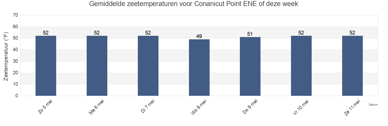 Gemiddelde zeetemperaturen voor Conanicut Point ENE of, Newport County, Rhode Island, United States deze week