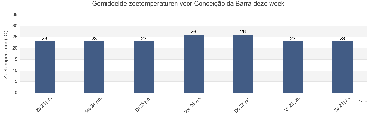 Gemiddelde zeetemperaturen voor Conceição da Barra, Conceição da Barra, Espírito Santo, Brazil deze week
