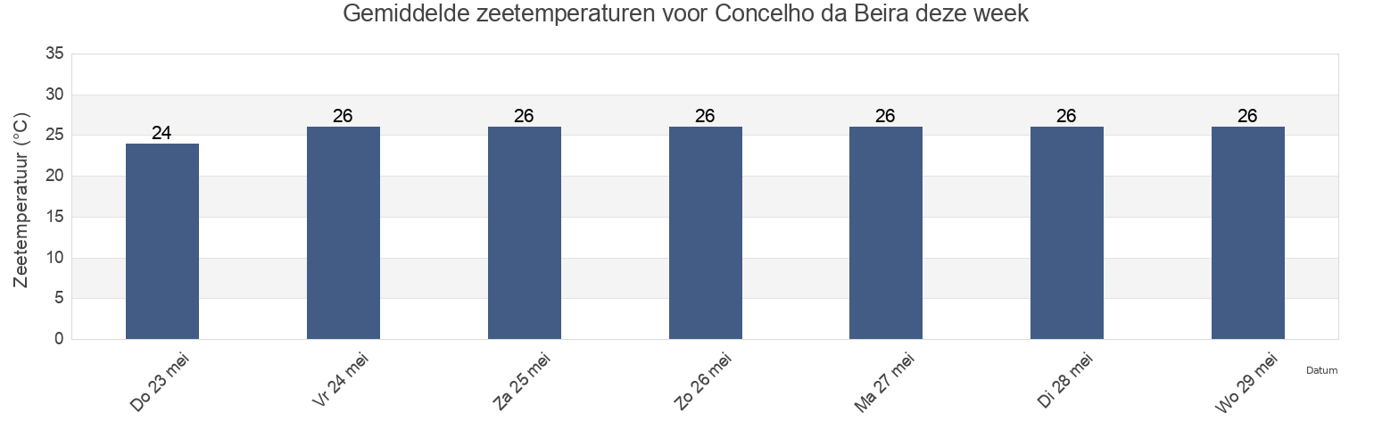 Gemiddelde zeetemperaturen voor Concelho da Beira, Sofala, Mozambique deze week