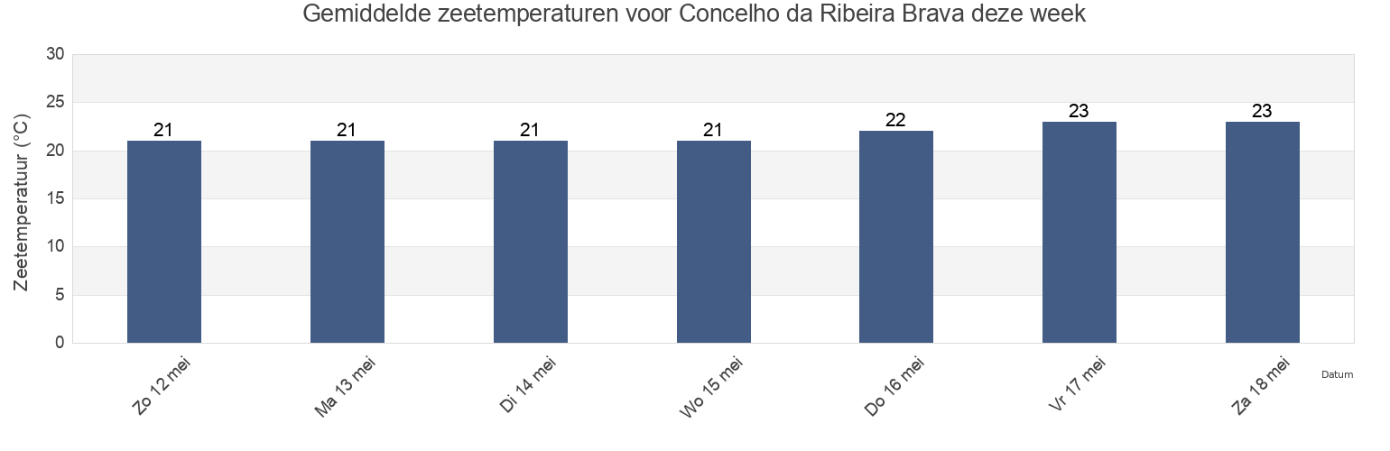 Gemiddelde zeetemperaturen voor Concelho da Ribeira Brava, Cabo Verde deze week