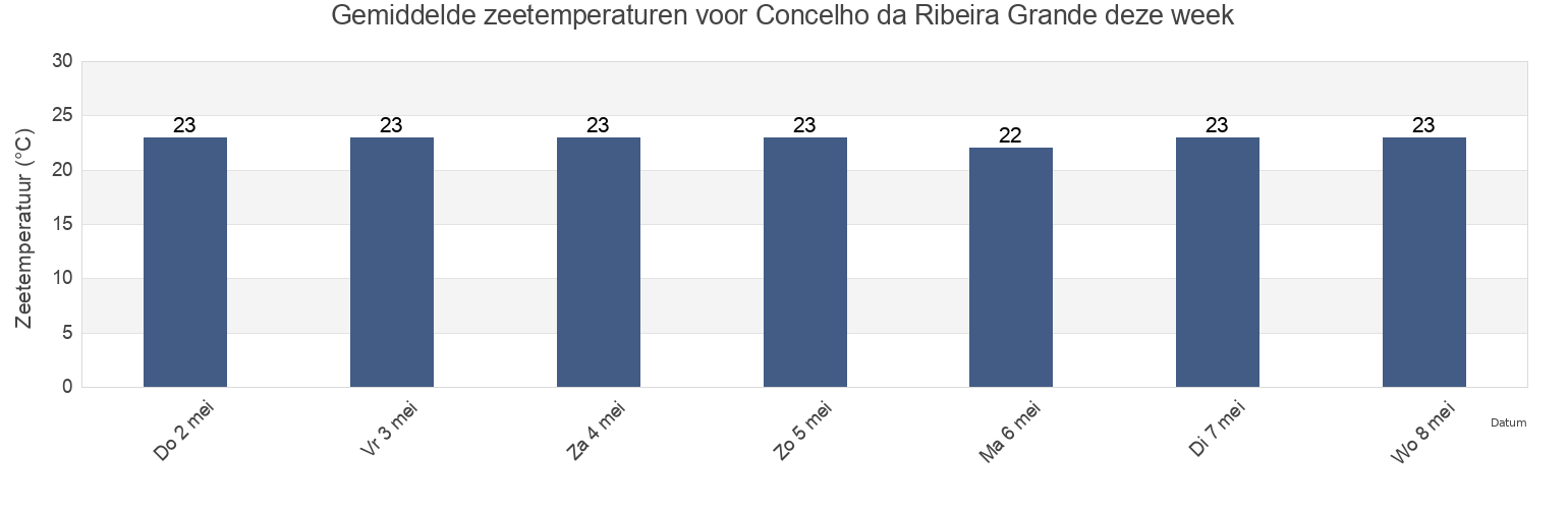 Gemiddelde zeetemperaturen voor Concelho da Ribeira Grande, Cabo Verde deze week