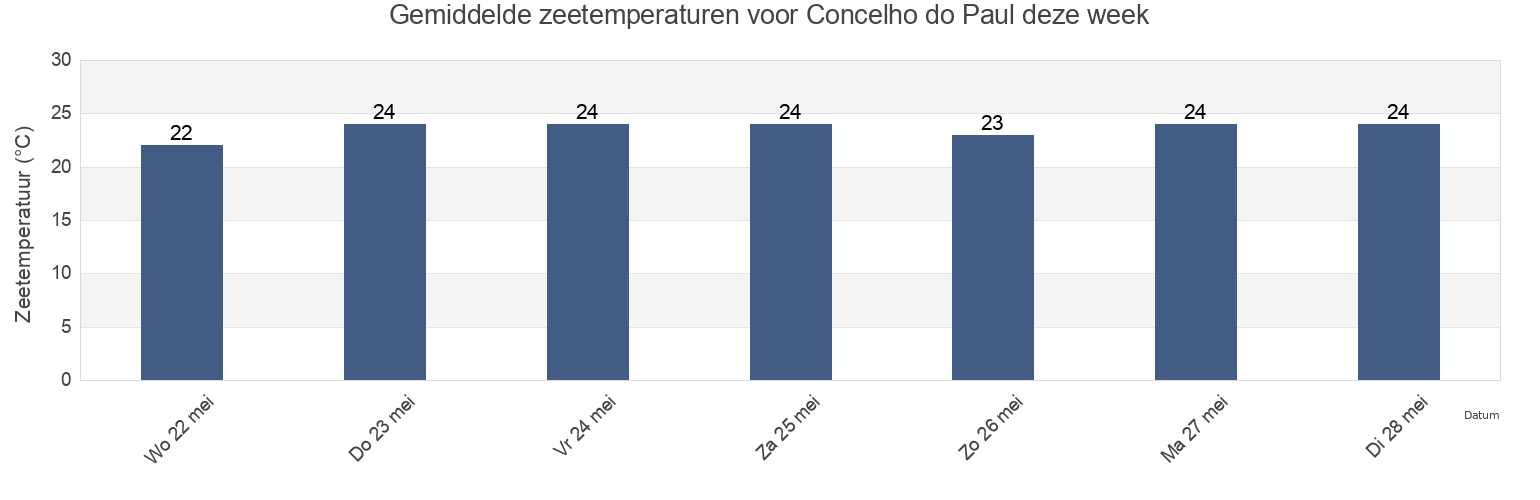Gemiddelde zeetemperaturen voor Concelho do Paul, Cabo Verde deze week