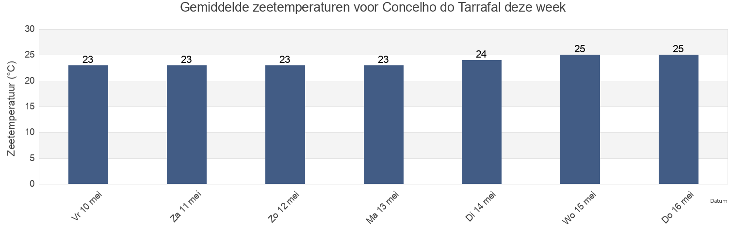 Gemiddelde zeetemperaturen voor Concelho do Tarrafal, Cabo Verde deze week