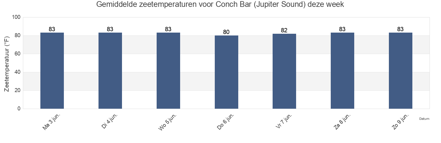 Gemiddelde zeetemperaturen voor Conch Bar (Jupiter Sound), Martin County, Florida, United States deze week