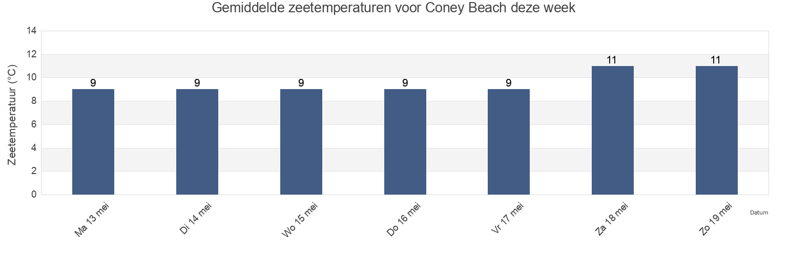 Gemiddelde zeetemperaturen voor Coney Beach, Bridgend county borough, Wales, United Kingdom deze week