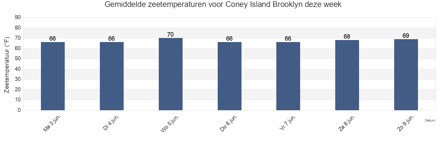 Gemiddelde zeetemperaturen voor Coney Island Brooklyn, Kings County, New York, United States deze week