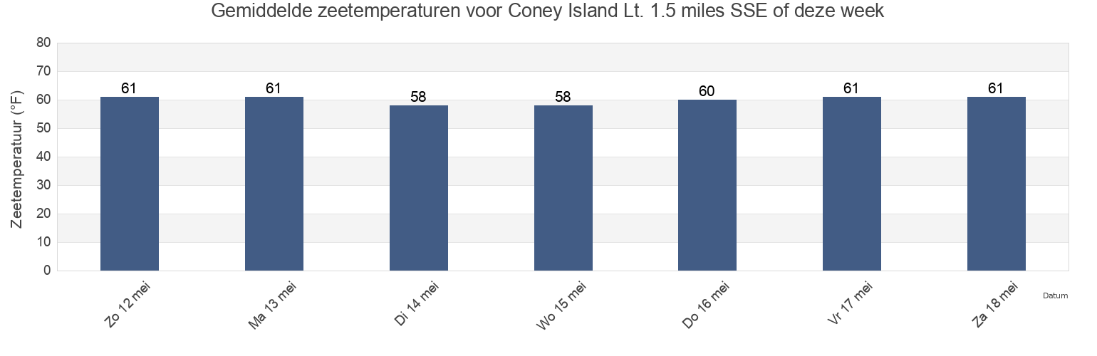 Gemiddelde zeetemperaturen voor Coney Island Lt. 1.5 miles SSE of, Richmond County, New York, United States deze week