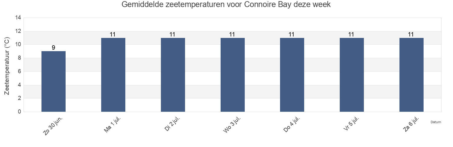 Gemiddelde zeetemperaturen voor Connoire Bay, Victoria County, Nova Scotia, Canada deze week