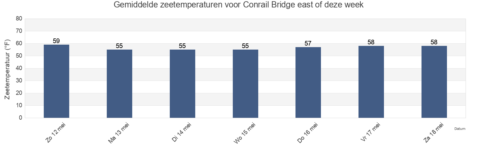 Gemiddelde zeetemperaturen voor Conrail Bridge east of, New Castle County, Delaware, United States deze week