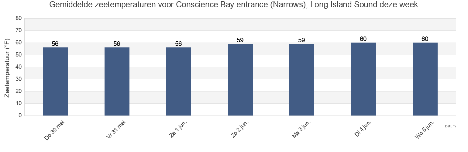 Gemiddelde zeetemperaturen voor Conscience Bay entrance (Narrows), Long Island Sound, Fairfield County, Connecticut, United States deze week