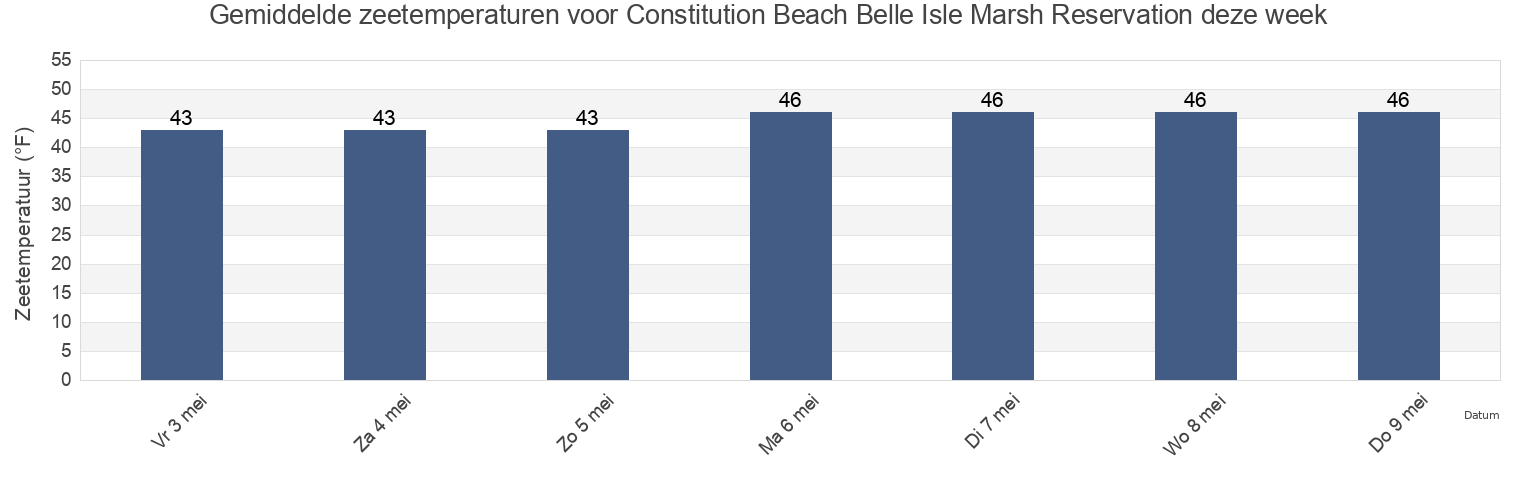 Gemiddelde zeetemperaturen voor Constitution Beach Belle Isle Marsh Reservation, Suffolk County, Massachusetts, United States deze week