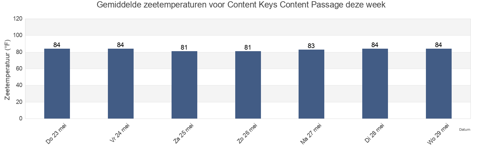 Gemiddelde zeetemperaturen voor Content Keys Content Passage, Monroe County, Florida, United States deze week
