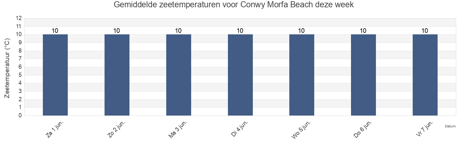 Gemiddelde zeetemperaturen voor Conwy Morfa Beach, Conwy, Wales, United Kingdom deze week