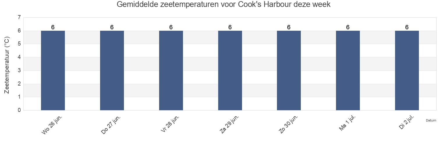 Gemiddelde zeetemperaturen voor Cook's Harbour, Côte-Nord, Quebec, Canada deze week