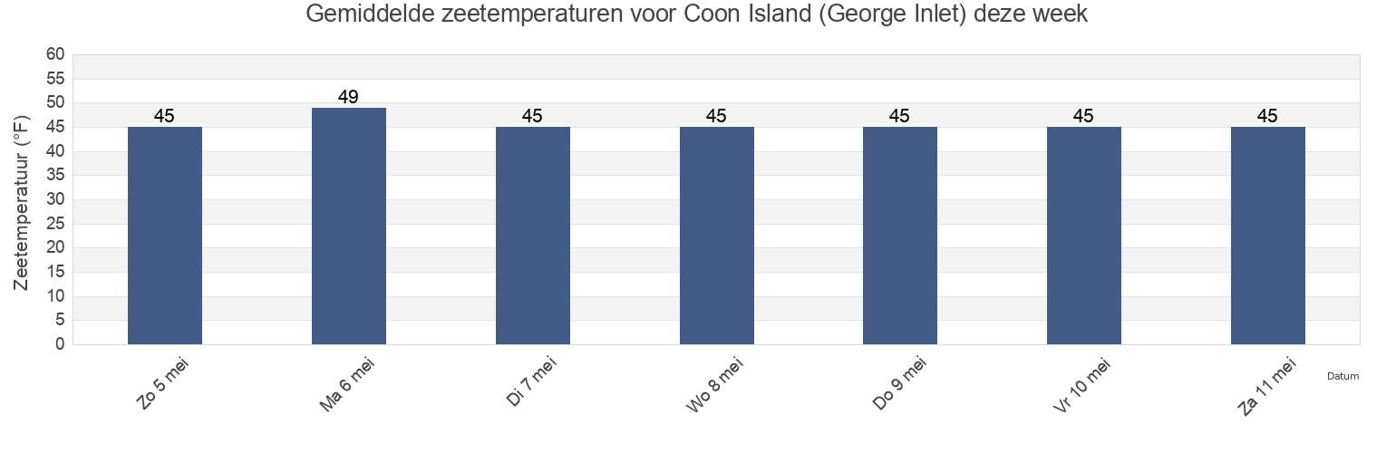 Gemiddelde zeetemperaturen voor Coon Island (George Inlet), Ketchikan Gateway Borough, Alaska, United States deze week